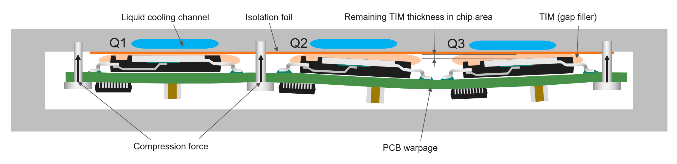 Minimization of the remaining TIM thickness by avoiding PCB warpageThe solution to minimize the remaining TIM thickness is by pressing the PCB from the backContributions to package height differences of multiple QDPAKs on the PCB attached to the heatsink