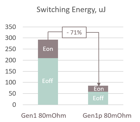 Improvement of Gen1p switching losses compared to the Gen1