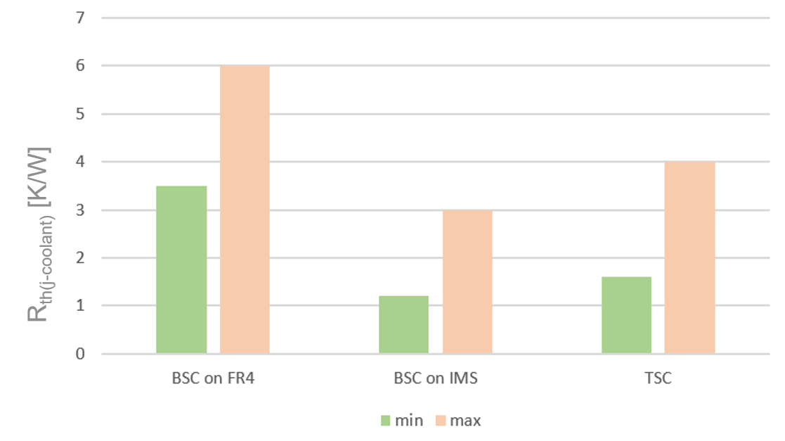 Range of Rth(j-coolant) for the 40 mOhm chip in BSC and TSC packages with different thermal stacks (simulation)
