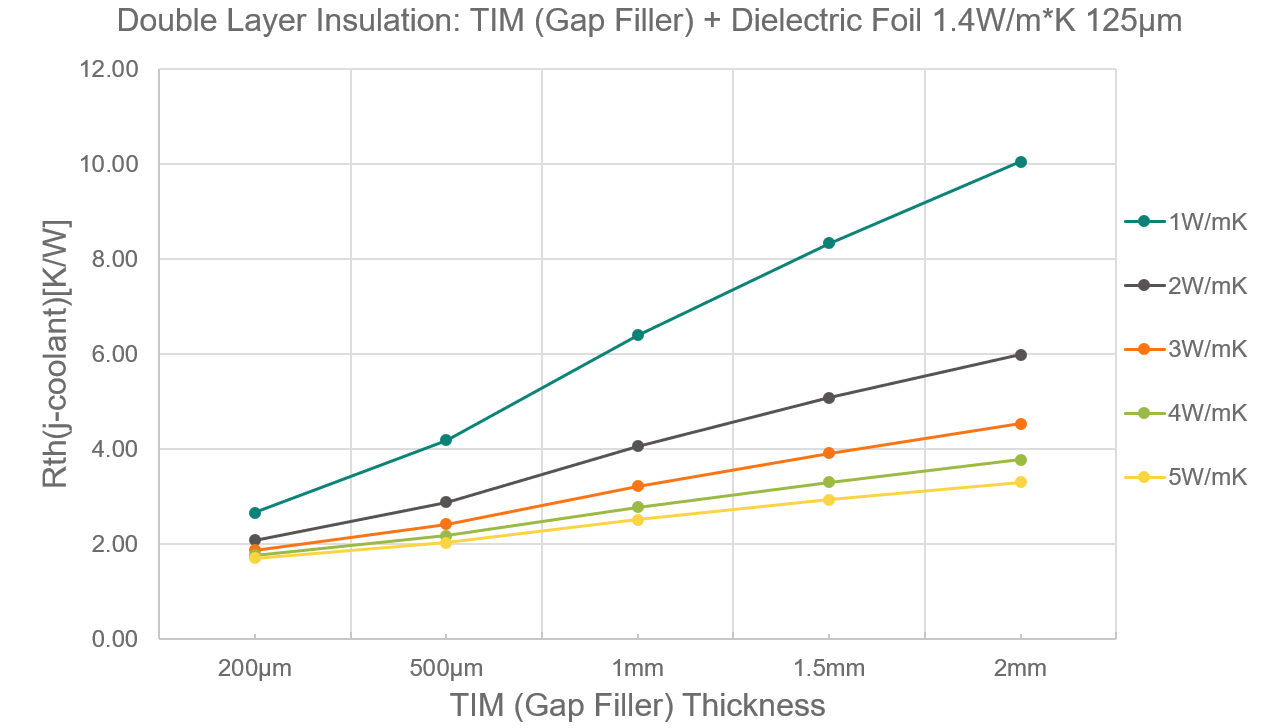 Impact of the TIM material conductivity and the remaining gap filler thickness on Rth(j-h) (simulation)