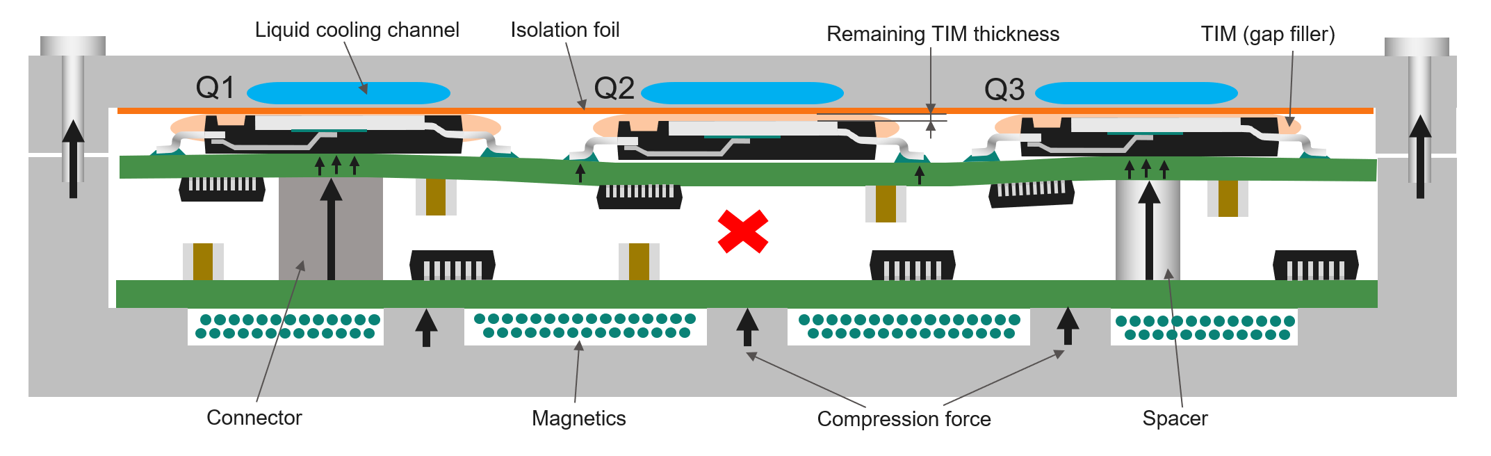 The solution to minimize the remaining TIM thickness is by pressing the PCB from the backContributions to package height differences of multiple QDPAKs on the PCB attached to the heatsink