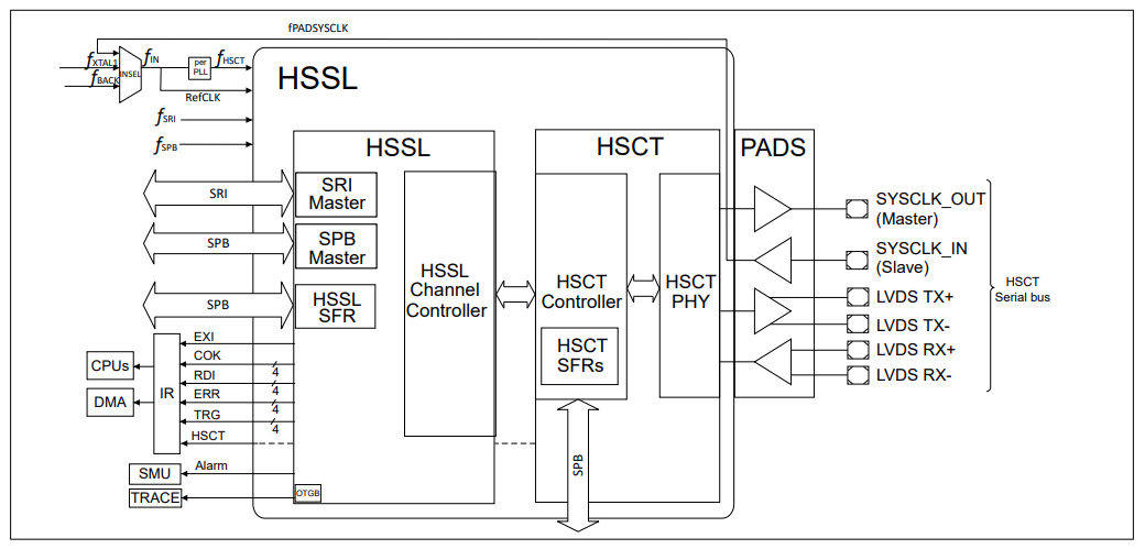 High Speed Serial Link (HSSL) | Aurix TC3xx Documentation