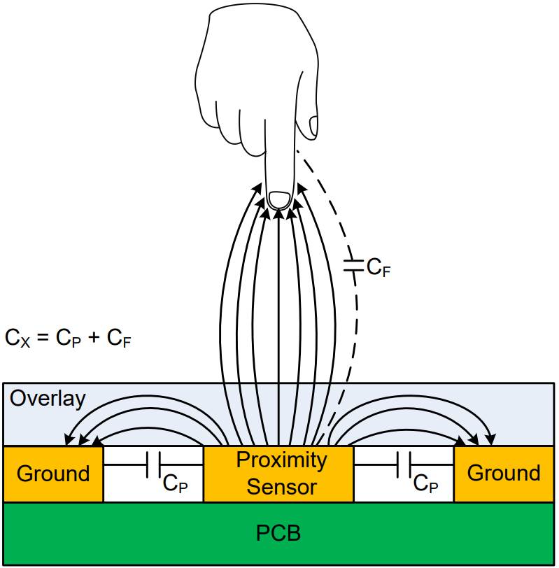 Illustration of electric field lines coupling to finger