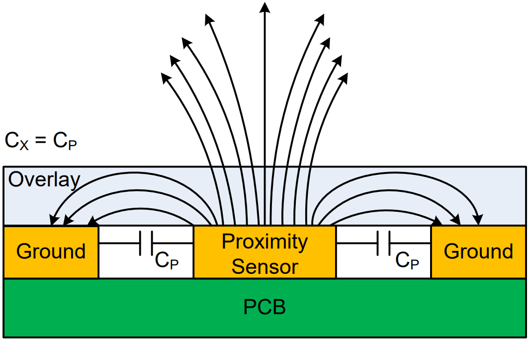 Illustration of sensor parasitic capacitance and electric field