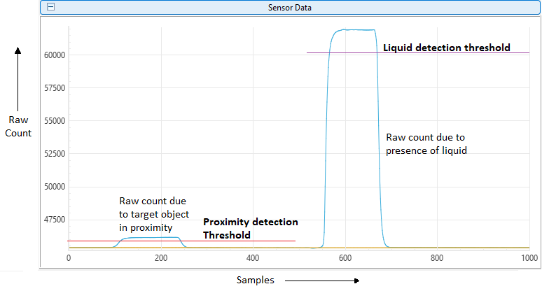 Threshold for liquid detection compared to a proximity detection signal